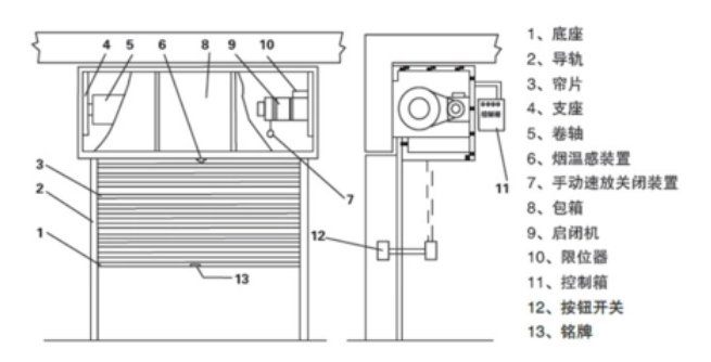 海东浅谈防火卷帘门的构成部分！